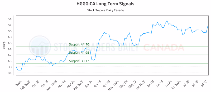 Stock Chart for HGGG:CA