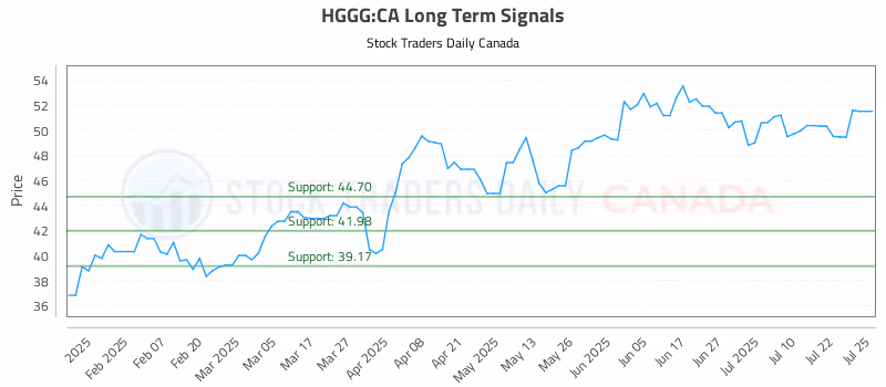 Stock Chart for HGGG:CA