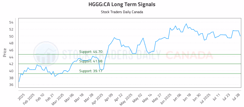 Stock Chart for HGGG:CA