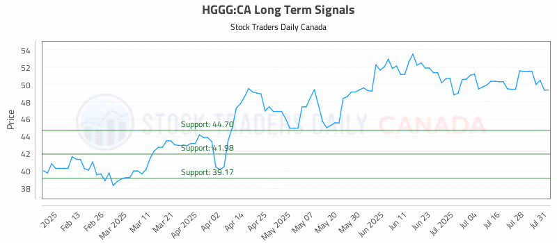 Stock Chart for HGGG:CA