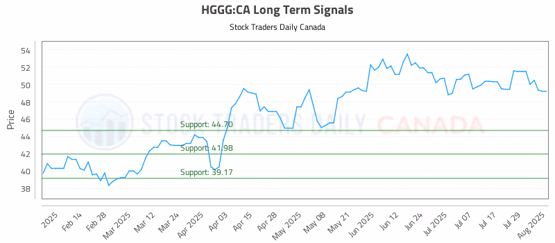 Stock Chart for HGGG:CA