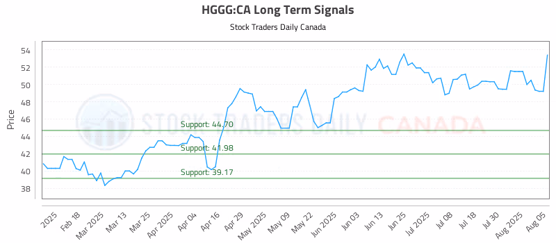 Stock Chart for HGGG:CA