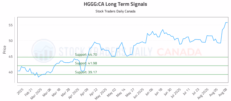 Stock Chart for HGGG:CA