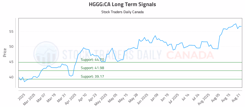 Stock Chart for HGGG:CA