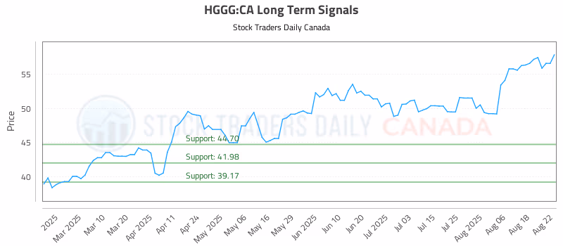 Stock Chart for HGGG:CA