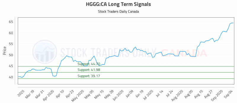Stock Chart for HGGG:CA