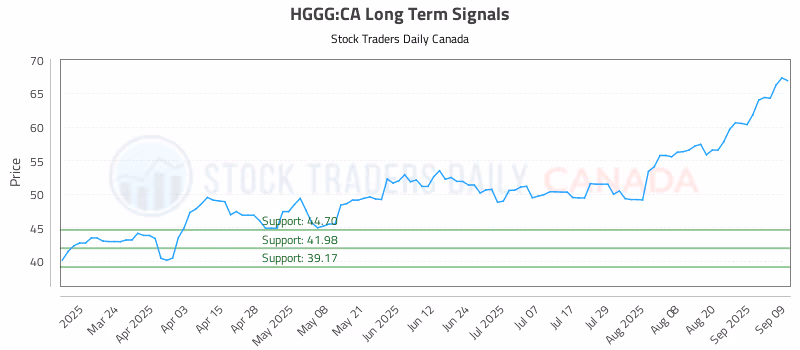 Stock Chart for HGGG:CA