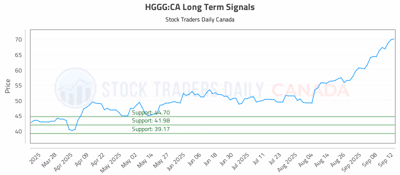Stock Chart for HGGG:CA
