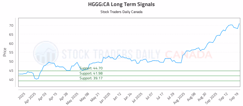 Stock Chart for HGGG:CA