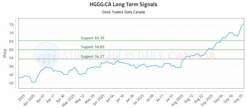 Stock Chart for HGGG:CA