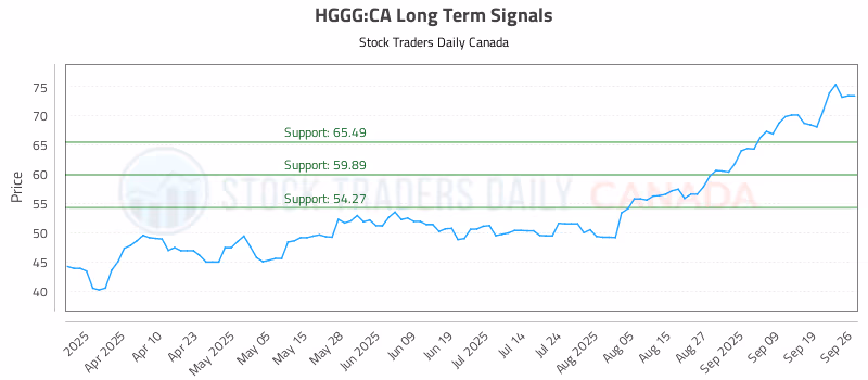 Stock Chart for HGGG:CA