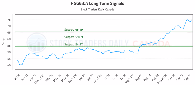 Stock Chart for HGGG:CA