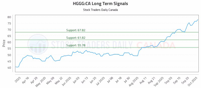 Stock Chart for HGGG:CA