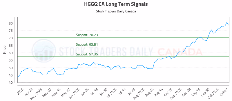 Stock Chart for HGGG:CA