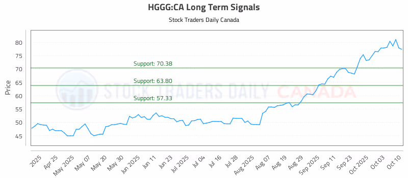 Stock Chart for HGGG:CA