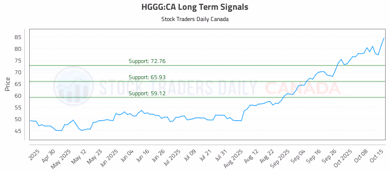 Stock Chart for HGGG:CA