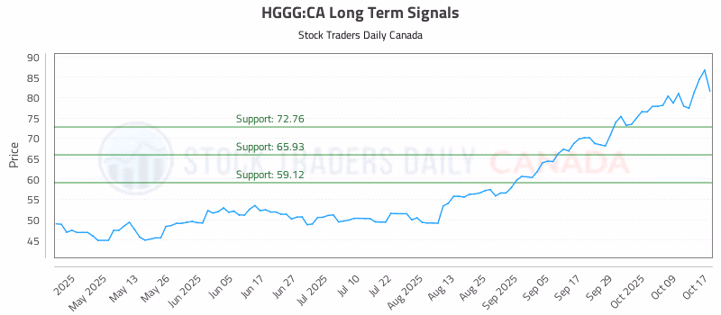 Stock Chart for HGGG:CA