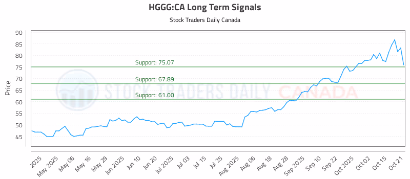Stock Chart for HGGG:CA