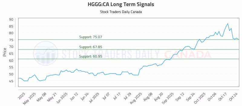 Stock Chart for HGGG:CA