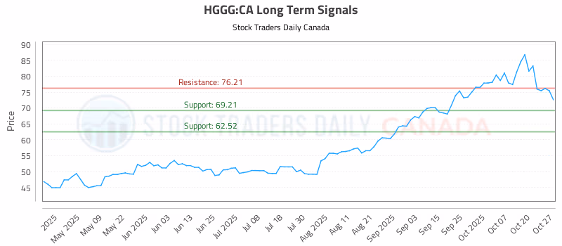 Stock Chart for HGGG:CA