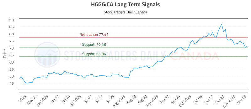 Stock Chart for HGGG:CA