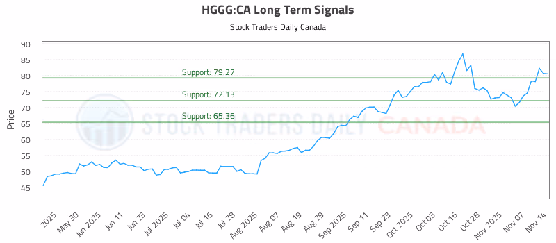 Stock Chart for HGGG:CA