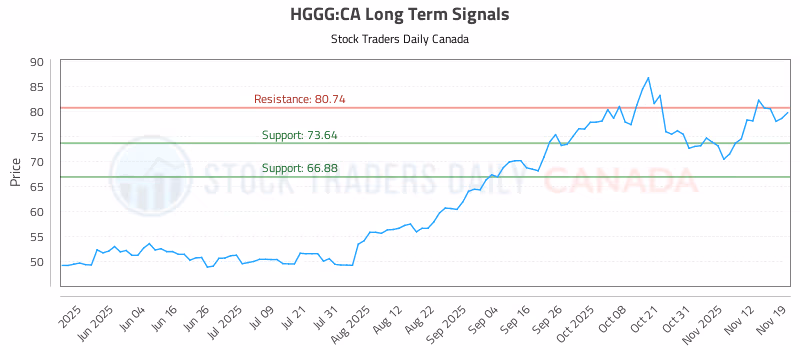 Stock Chart for HGGG:CA