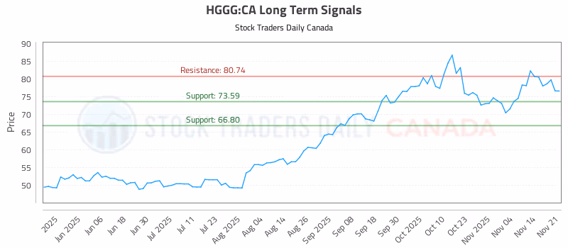 Stock Chart for HGGG:CA