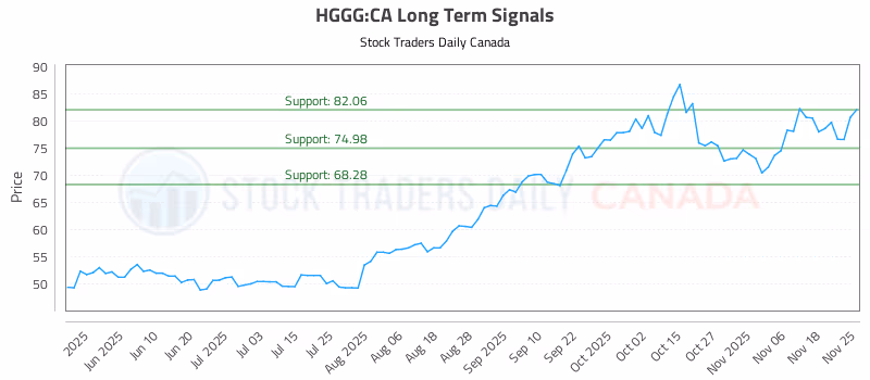 Stock Chart for HGGG:CA