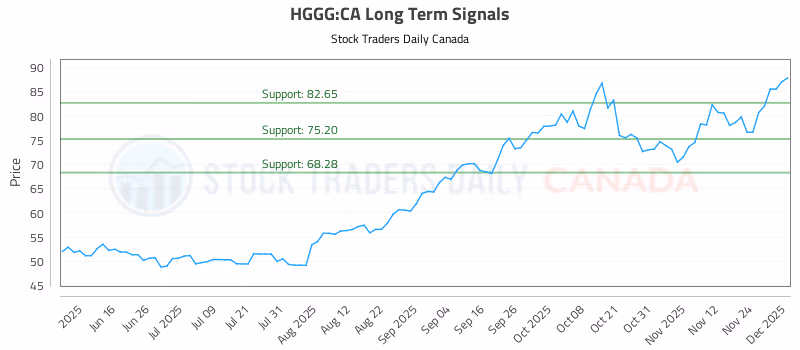 Stock Chart for HGGG:CA