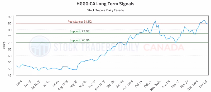 Stock Chart for HGGG:CA