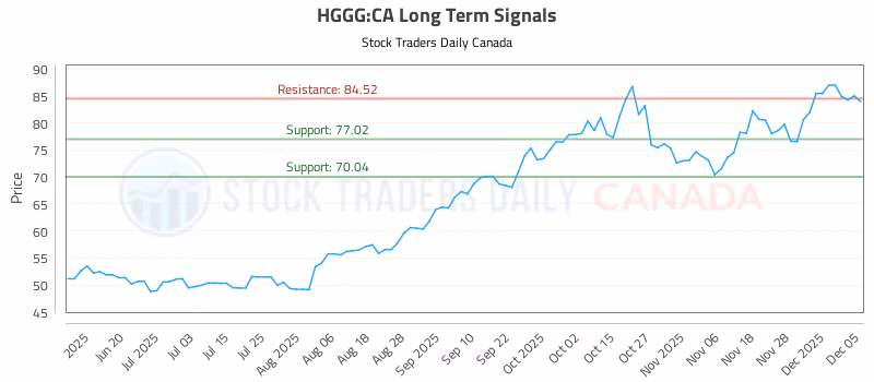 Stock Chart for HGGG:CA