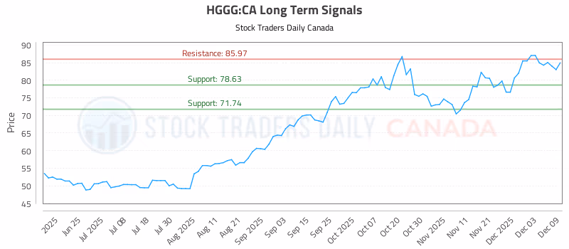 Stock Chart for HGGG:CA