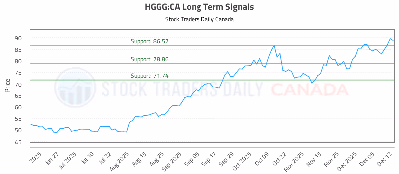Stock Chart for HGGG:CA