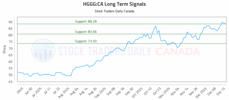 Stock Chart for HGGG:CA