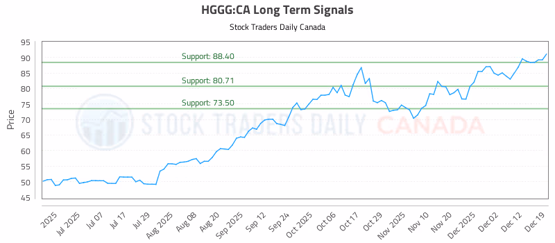 Stock Chart for HGGG:CA