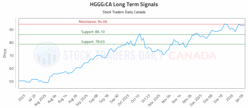 Stock Chart for HGGG:CA