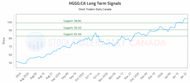 Stock Chart for HGGG:CA