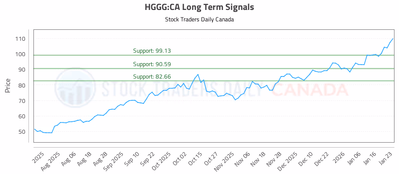 Stock Chart for HGGG:CA