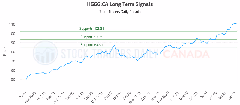 Stock Chart for HGGG:CA