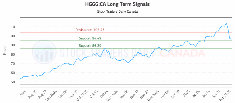 Stock Chart for HGGG:CA