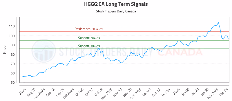 Stock Chart for HGGG:CA