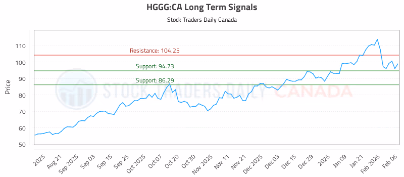 Stock Chart for HGGG:CA