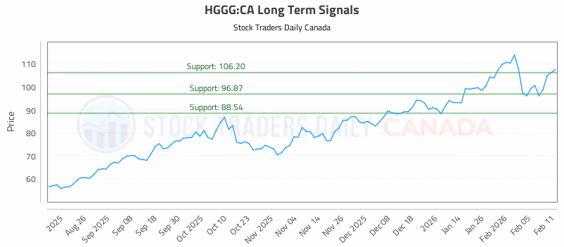 Stock Chart for HGGG:CA