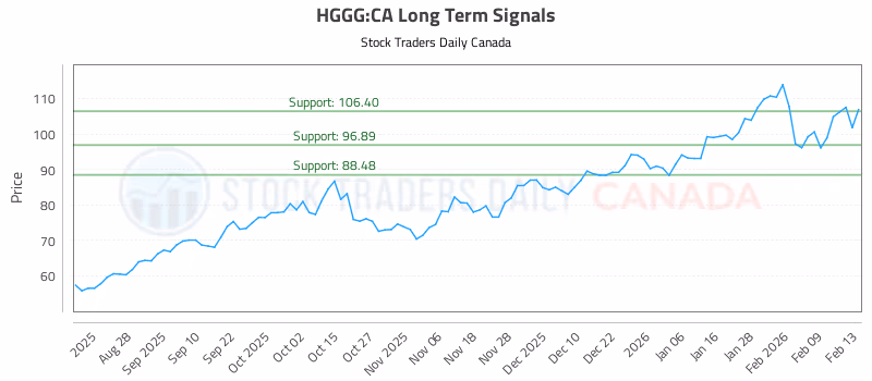 Stock Chart for HGGG:CA