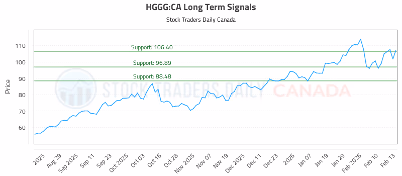Stock Chart for HGGG:CA