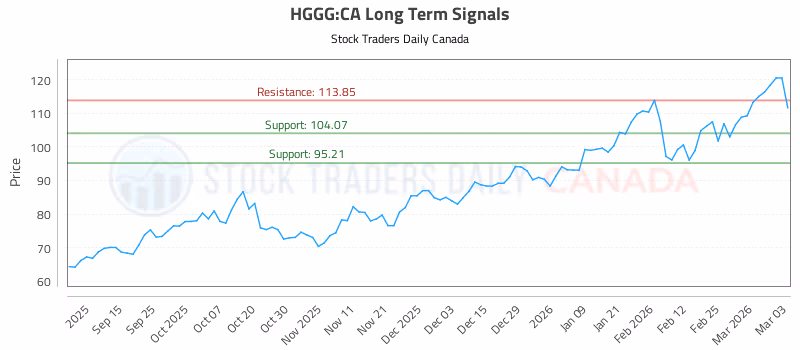 Stock Chart for HGGG:CA