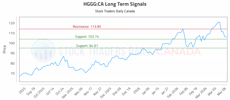 Stock Chart for HGGG:CA
