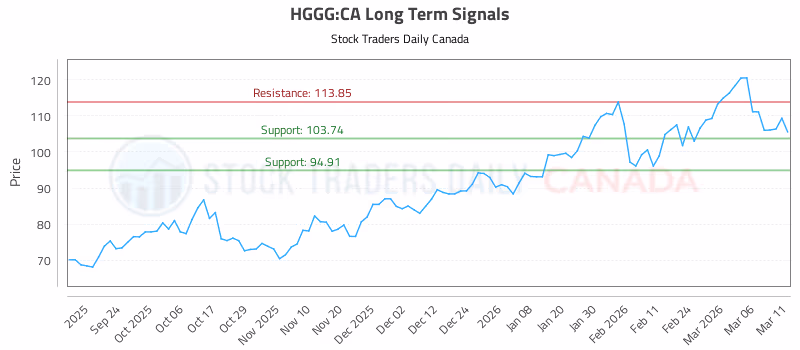 Stock Chart for HGGG:CA