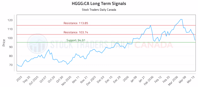 Stock Chart for HGGG:CA